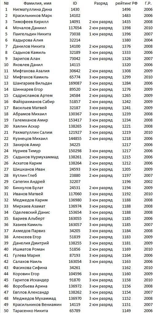 Обновлённый рейтинг-лист шахматистов ( на 01.03.2018)